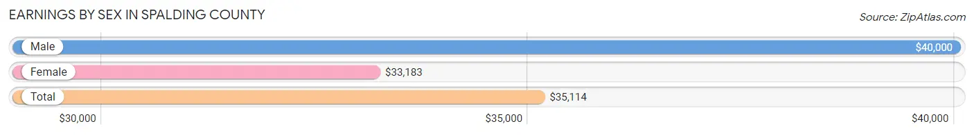 Earnings by Sex in Spalding County