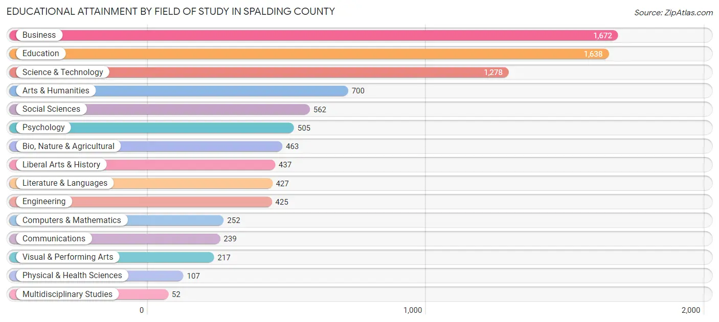 Educational Attainment by Field of Study in Spalding County
