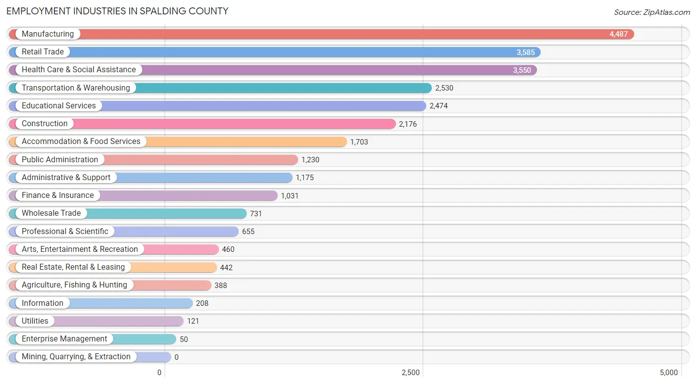 Employment Industries in Spalding County