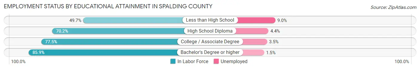 Employment Status by Educational Attainment in Spalding County