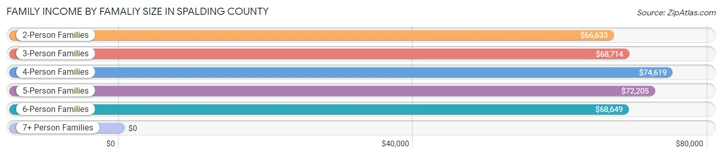 Family Income by Famaliy Size in Spalding County