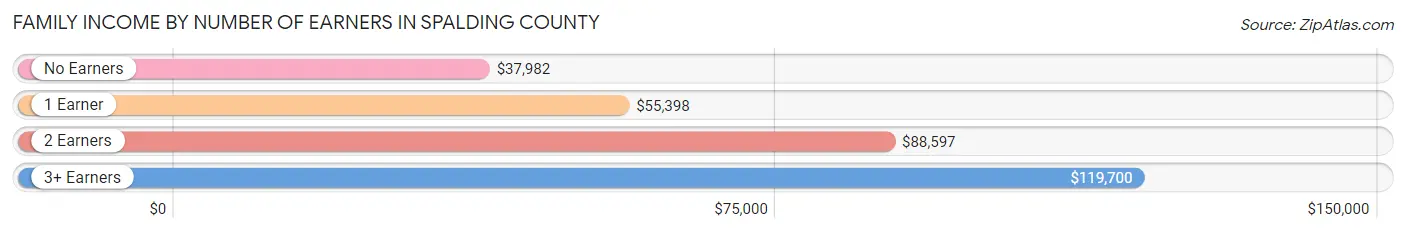 Family Income by Number of Earners in Spalding County