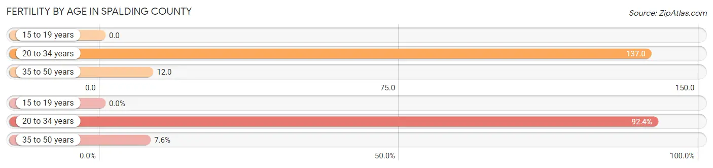 Female Fertility by Age in Spalding County