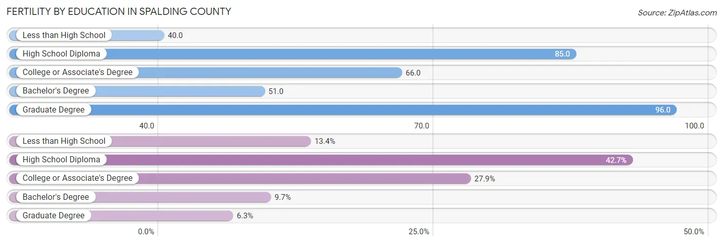 Female Fertility by Education Attainment in Spalding County