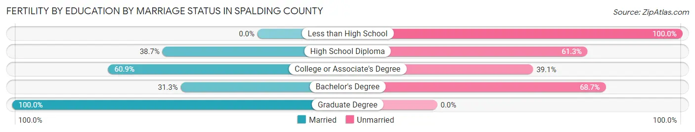 Female Fertility by Education by Marriage Status in Spalding County