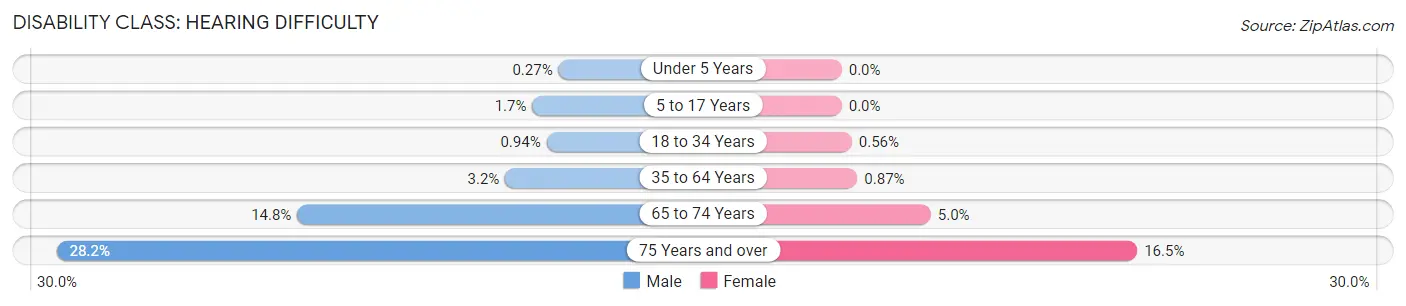 Disability in Spalding County: <span>Hearing Difficulty</span>