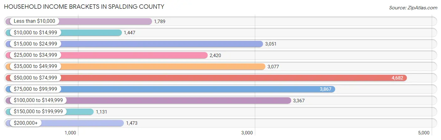 Household Income Brackets in Spalding County