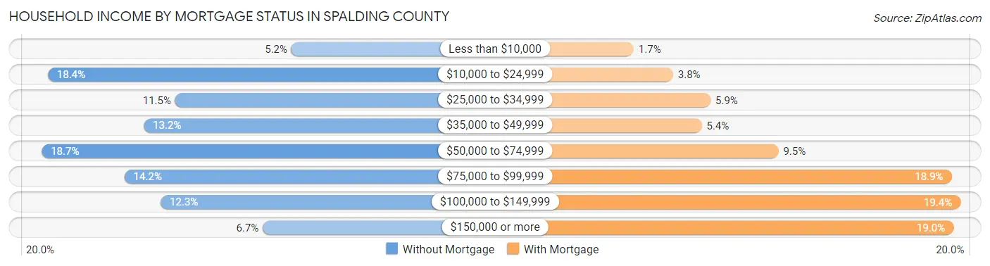 Household Income by Mortgage Status in Spalding County