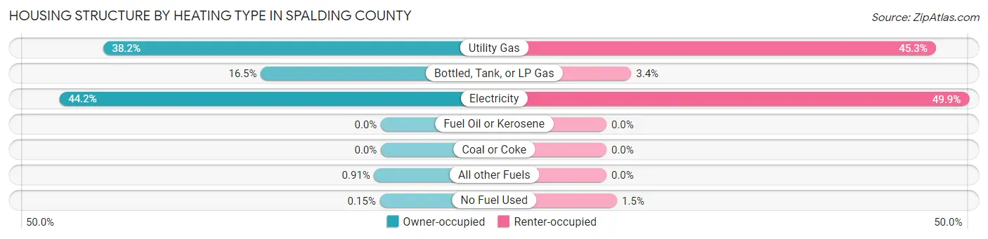 Housing Structure by Heating Type in Spalding County