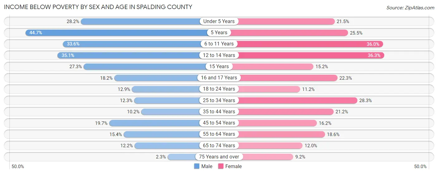 Income Below Poverty by Sex and Age in Spalding County