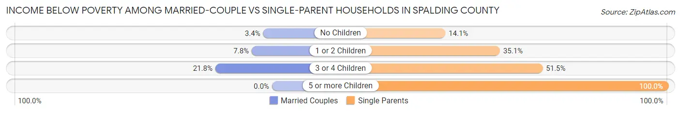 Income Below Poverty Among Married-Couple vs Single-Parent Households in Spalding County
