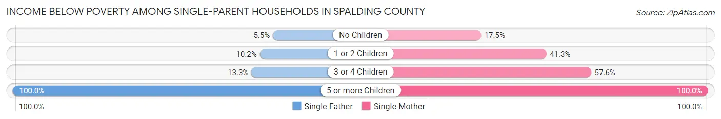 Income Below Poverty Among Single-Parent Households in Spalding County