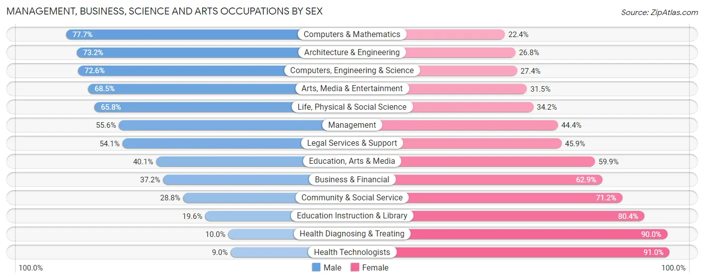 Management, Business, Science and Arts Occupations by Sex in Spalding County
