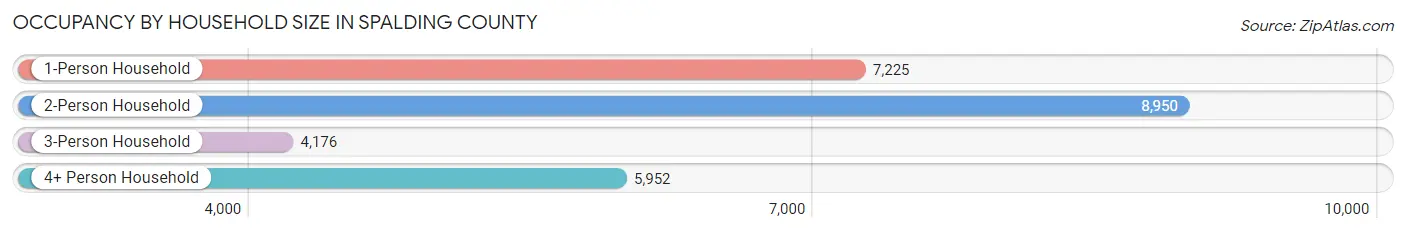 Occupancy by Household Size in Spalding County