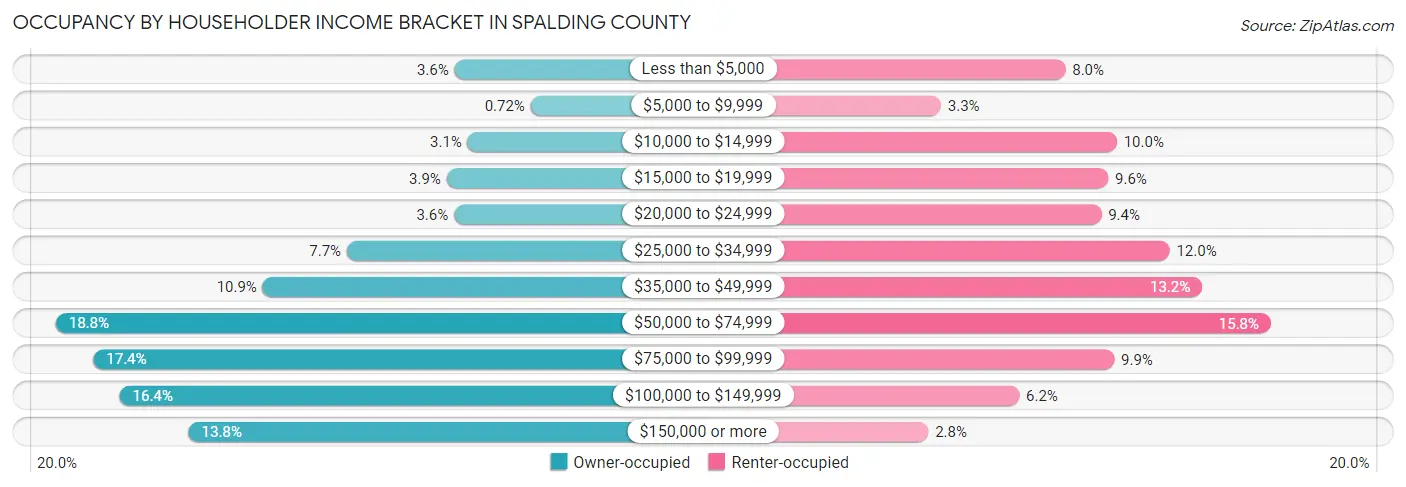 Occupancy by Householder Income Bracket in Spalding County