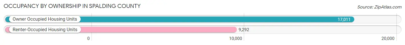 Occupancy by Ownership in Spalding County
