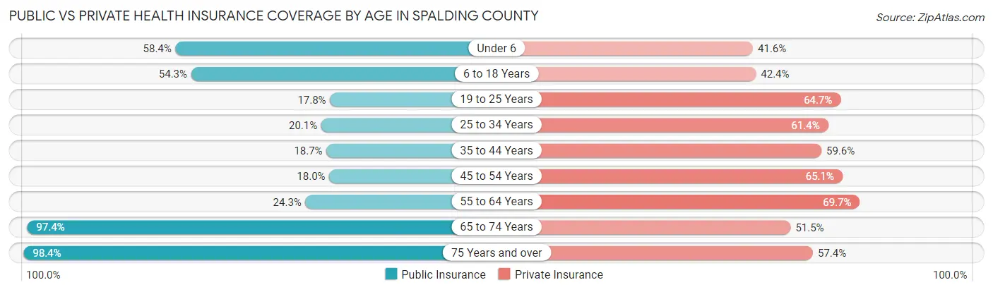 Public vs Private Health Insurance Coverage by Age in Spalding County