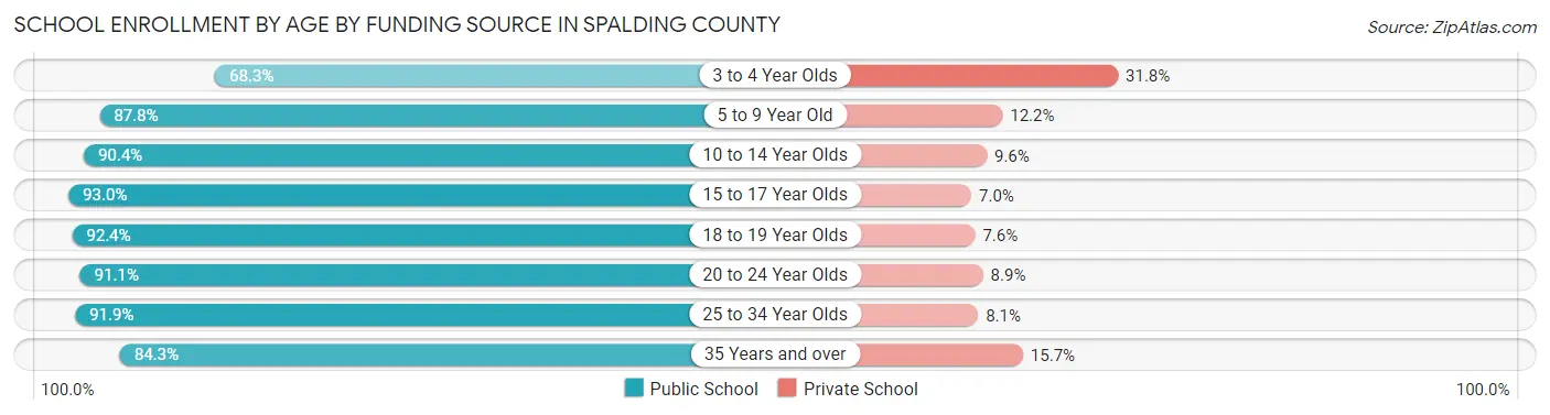 School Enrollment by Age by Funding Source in Spalding County