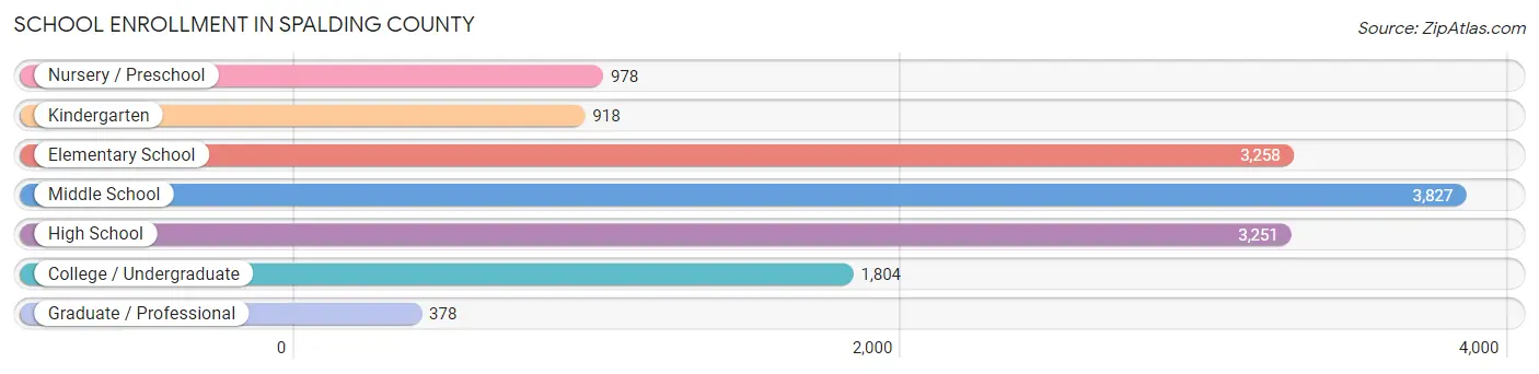 School Enrollment in Spalding County