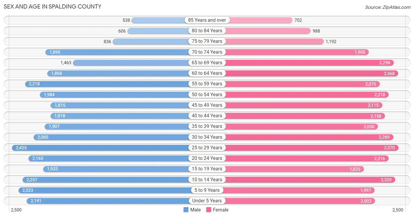 Sex and Age in Spalding County