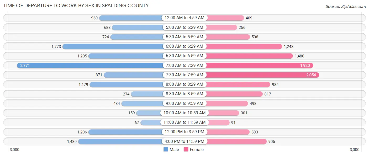 Time of Departure to Work by Sex in Spalding County