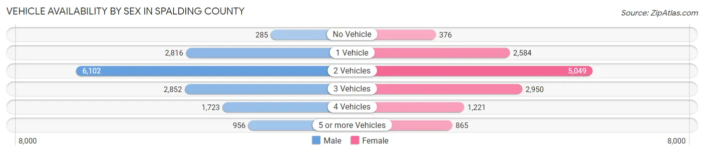 Vehicle Availability by Sex in Spalding County