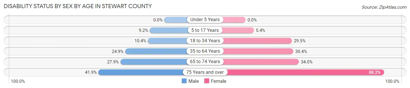 Disability Status by Sex by Age in Stewart County