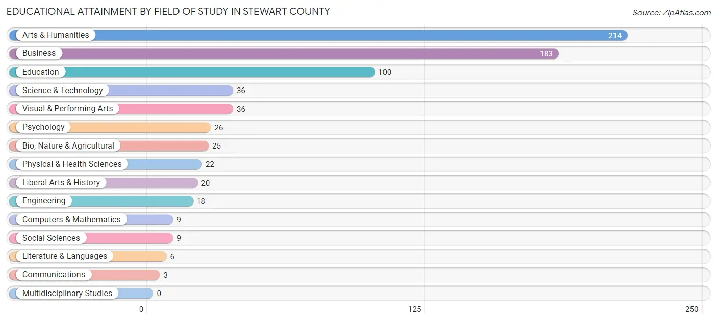 Educational Attainment by Field of Study in Stewart County