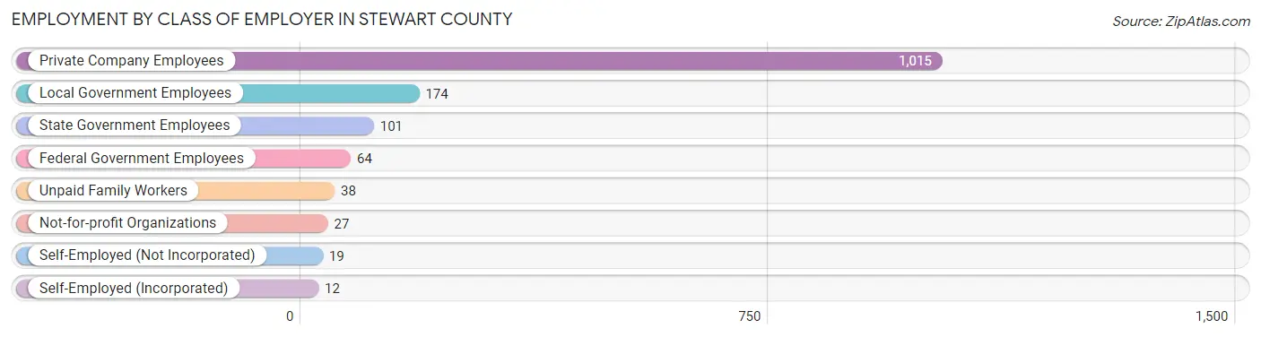 Employment by Class of Employer in Stewart County