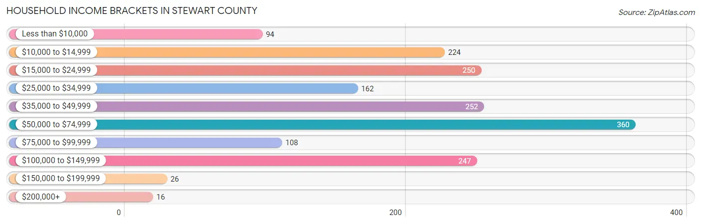 Household Income Brackets in Stewart County