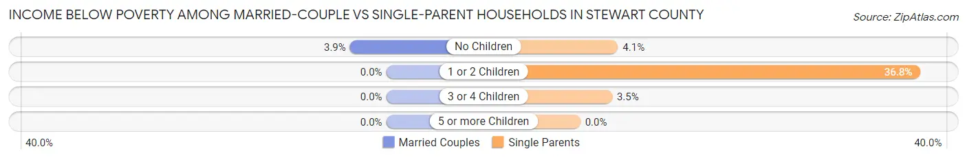 Income Below Poverty Among Married-Couple vs Single-Parent Households in Stewart County