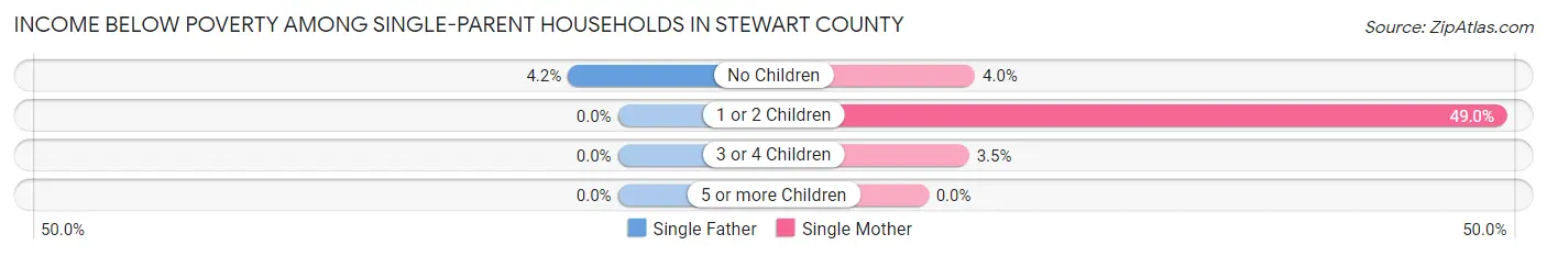 Income Below Poverty Among Single-Parent Households in Stewart County