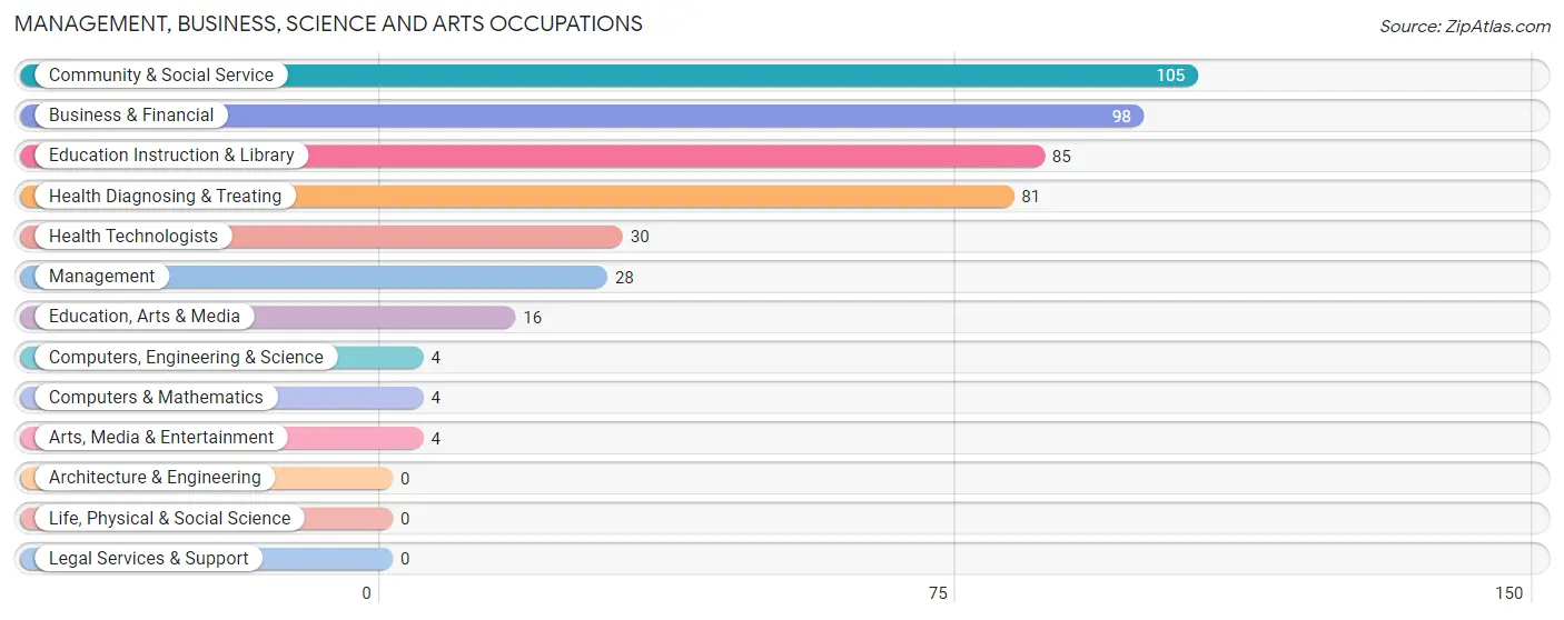 Management, Business, Science and Arts Occupations in Stewart County
