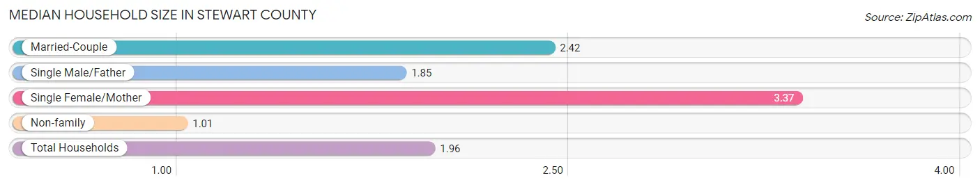 Median Household Size in Stewart County