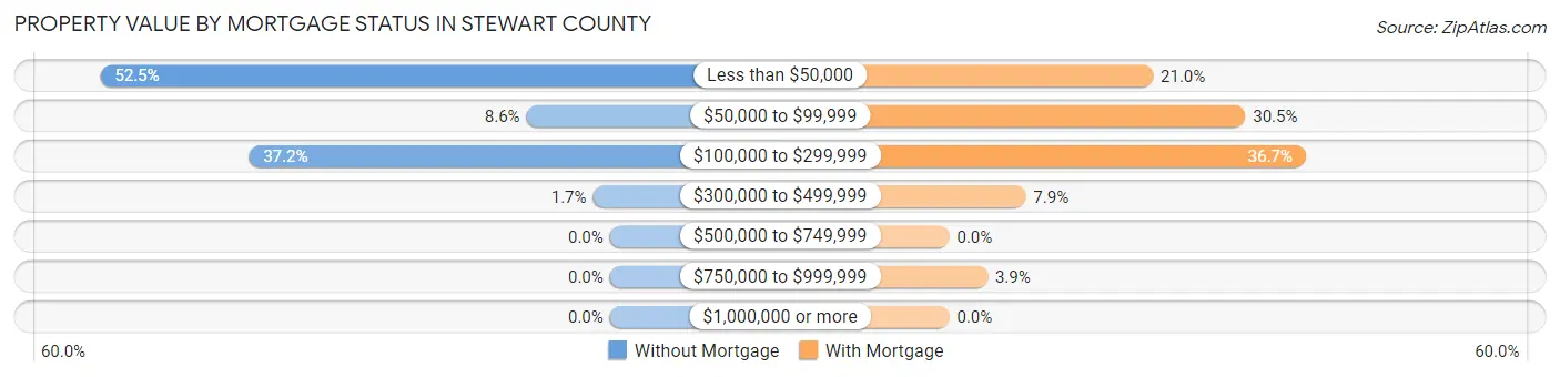 Property Value by Mortgage Status in Stewart County