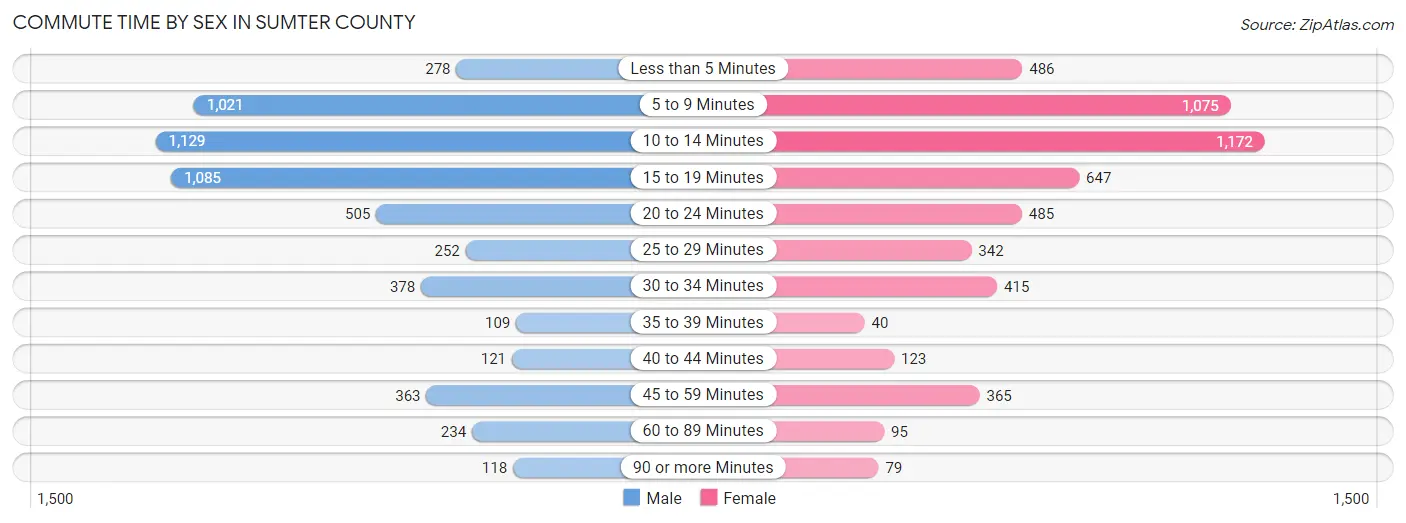 Commute Time by Sex in Sumter County