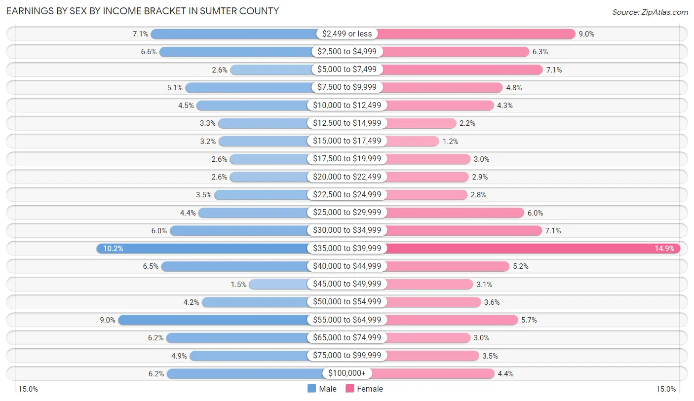 Earnings by Sex by Income Bracket in Sumter County