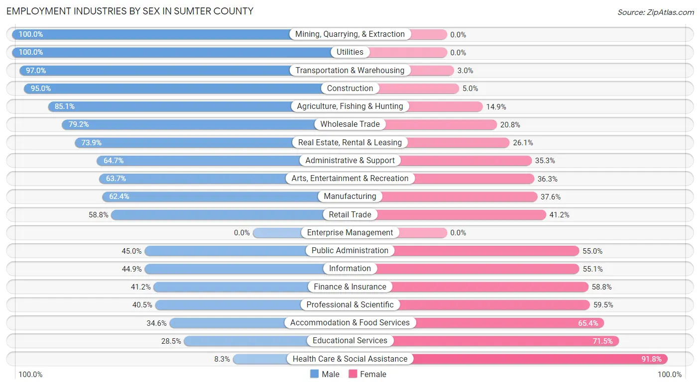 Employment Industries by Sex in Sumter County