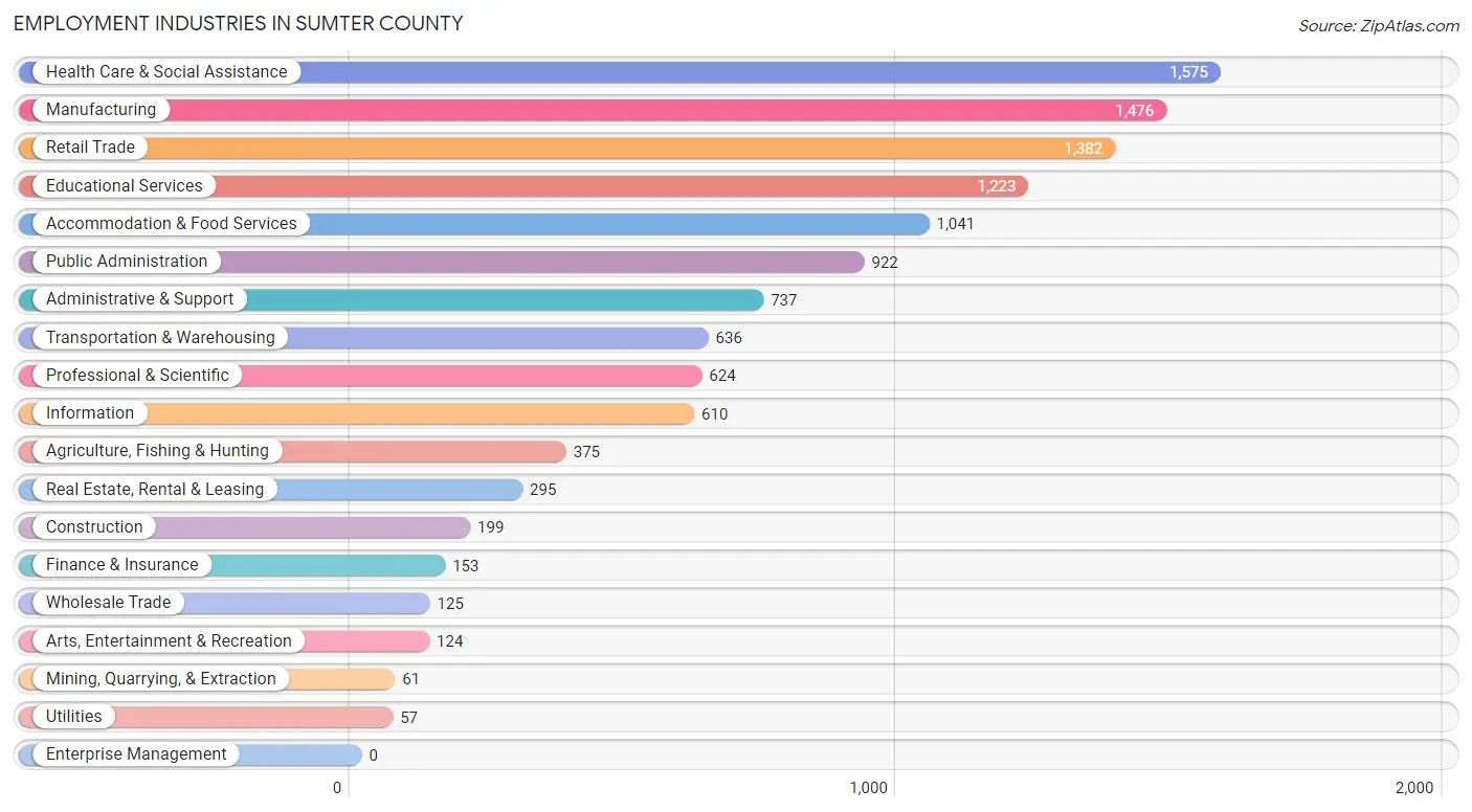 Employment Industries in Sumter County