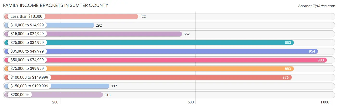 Family Income Brackets in Sumter County