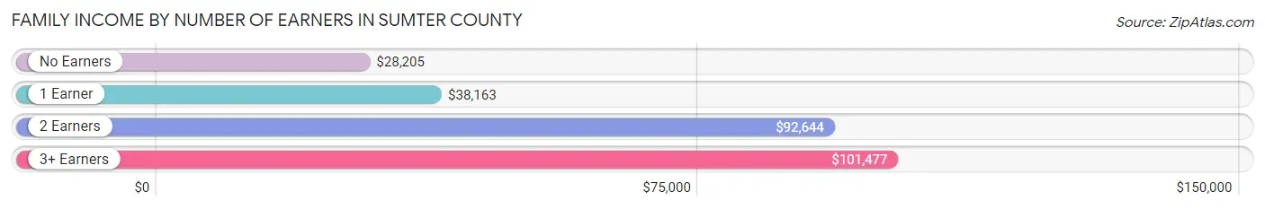 Family Income by Number of Earners in Sumter County