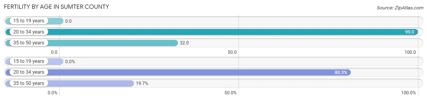 Female Fertility by Age in Sumter County