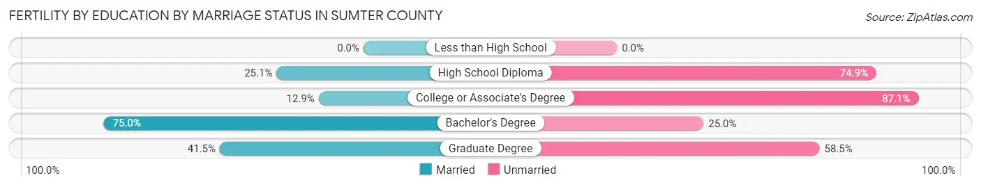 Female Fertility by Education by Marriage Status in Sumter County