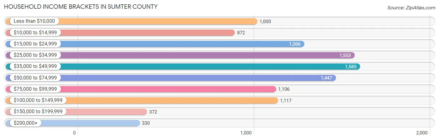 Household Income Brackets in Sumter County