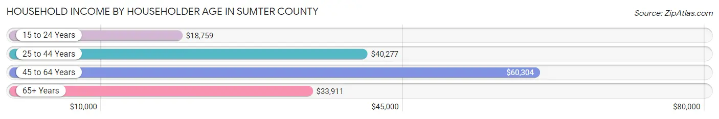 Household Income by Householder Age in Sumter County