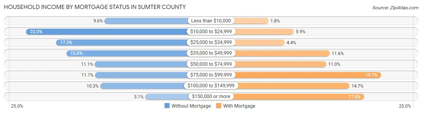 Household Income by Mortgage Status in Sumter County
