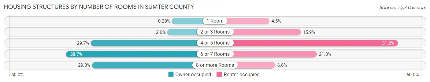 Housing Structures by Number of Rooms in Sumter County