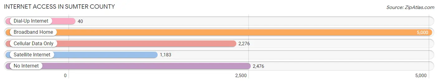 Internet Access in Sumter County