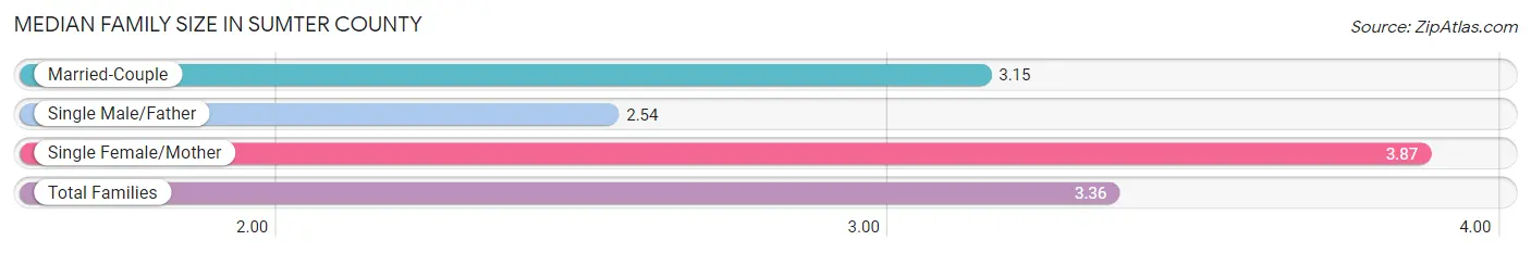 Median Family Size in Sumter County