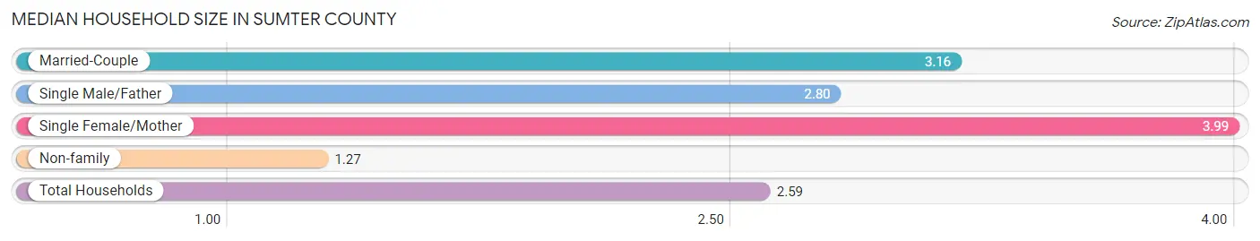 Median Household Size in Sumter County